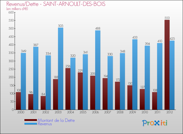 Evolution comparée de la dette et des revenus pour la commune de SAINT-ARNOULT-DES-BOIS de 2000 à 2012 Comparaison de la dette et des revenus pour SAINT-ARNOULT-DES-BOIS de 2000 à 2012