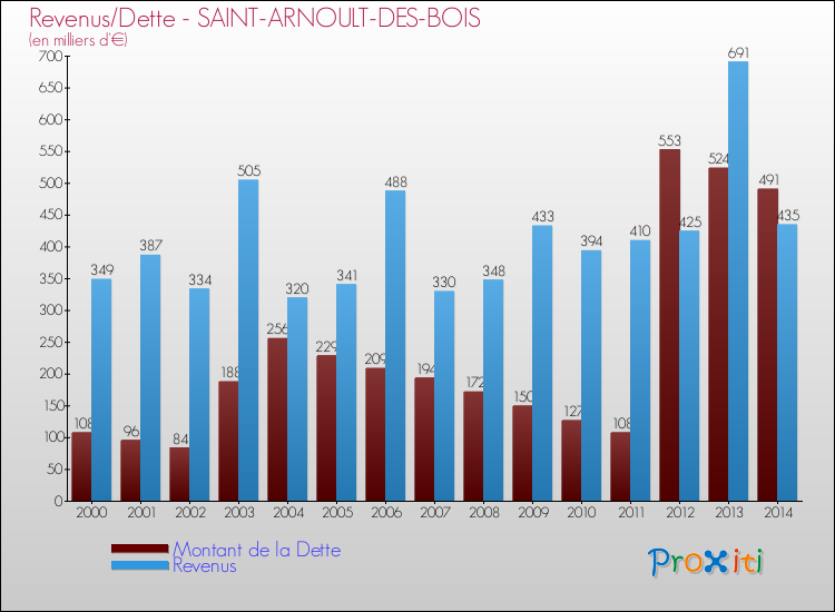 Evolution comparée de la dette et des revenus pour la commune de SAINT-ARNOULT-DES-BOIS de 2000 à 2014 Comparaison de la dette et des revenus pour SAINT-ARNOULT-DES-BOIS de 2000 à 2014