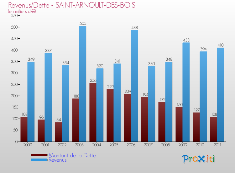 Evolution comparée de la dette et des revenus pour la commune de SAINT-ARNOULT-DES-BOIS de 2000 à 2011 Comparaison de la dette et des revenus pour SAINT-ARNOULT-DES-BOIS de 2000 à 2011