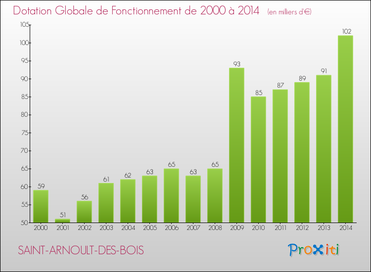 Evolution du montant de la Dotation Globale de Fonctionnement pour la commune de SAINT-ARNOULT-DES-BOIS de 2000 à 2014 Evolution du montant de la Dotation Globale de Fonctionnement pour SAINT-ARNOULT-DES-BOIS de 2000 à 2014
