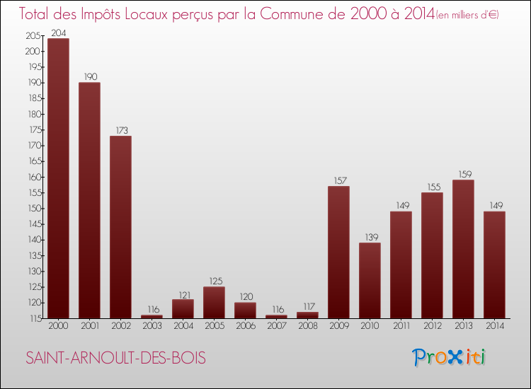 Evolution des Impôts Locaux pour la commune de SAINT-ARNOULT-DES-BOIS de 2000 à 2014 Evolution des Impôts Locaux pour SAINT-ARNOULT-DES-BOIS de 2000 à 2014