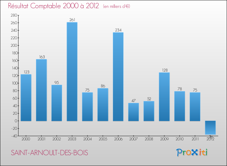 Evolution du résultat comptable pour la commune de SAINT-ARNOULT-DES-BOIS de 2000 à 2012 Evolution du résultat comptable pour SAINT-ARNOULT-DES-BOIS de 2000 à 2012