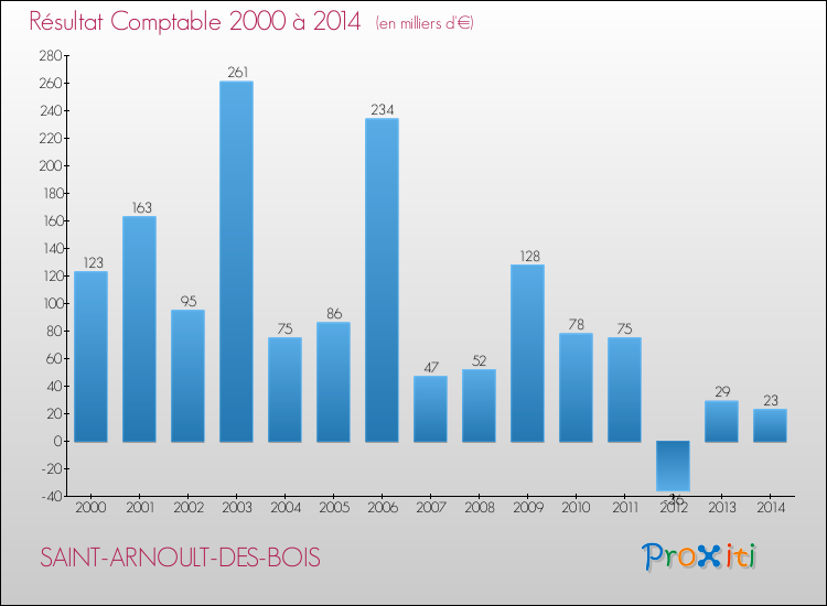 Evolution du résultat comptable pour la commune de SAINT-ARNOULT-DES-BOIS de 2000 à 2014 Evolution du résultat comptable pour SAINT-ARNOULT-DES-BOIS de 2000 à 2014