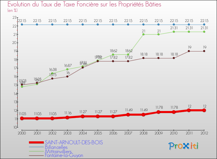 Evolution du taux de la taxe foncière sur le bati pour SAINT-ARNOULT-DES-BOIS et les communes proches de 2000 à 2012 Comparaison des taux de taxe foncière sur le bati pour SAINT-ARNOULT-DES-BOIS et les communes voisines de 2000 à 2012