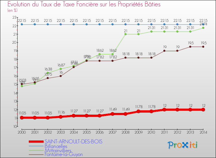 Evolution du taux de la taxe foncière sur le bati pour SAINT-ARNOULT-DES-BOIS et les communes proches de 2000 à 2014 Comparaison des taux de taxe foncière sur le bati pour SAINT-ARNOULT-DES-BOIS et les communes voisines de 2000 à 2014