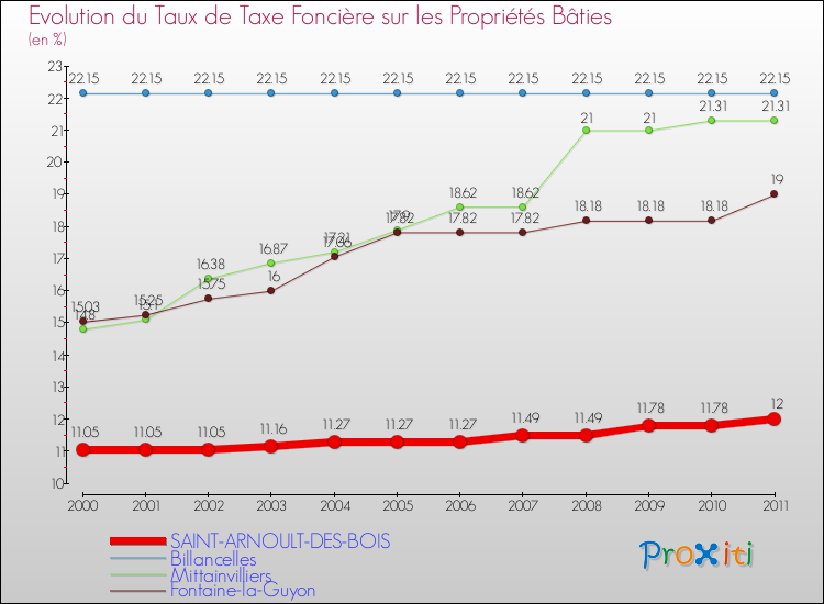 Evolution du taux de la taxe foncière sur le bati pour SAINT-ARNOULT-DES-BOIS et les communes proches Comparaison des taux de taxe foncière sur le bati pour SAINT-ARNOULT-DES-BOIS et les communes voisines