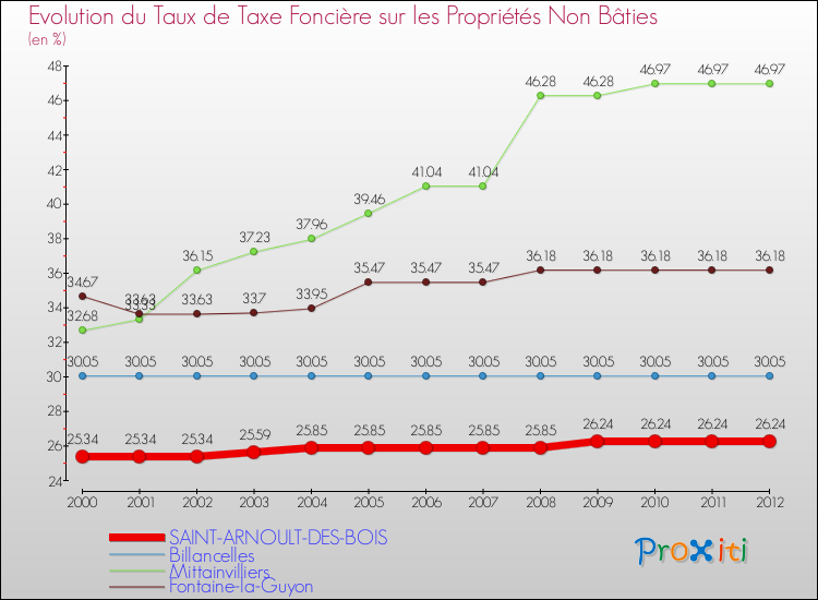 Evolution du taux de la taxe foncière sur les immeubles et terrains non batis pour SAINT-ARNOULT-DES-BOIS et les communes proches de 2000 à 2012 Comparaison des taux de la taxe foncière sur les immeubles et terrains non batis pour SAINT-ARNOULT-DES-BOIS et les communes voisines de 2000 à 2012