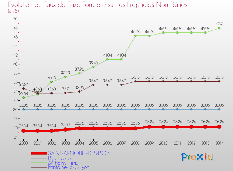 Evolution du taux de la taxe foncière sur les immeubles et terrains non batis pour SAINT-ARNOULT-DES-BOIS et les communes proches de 2000 à 2014 Comparaison des taux de la taxe foncière sur les immeubles et terrains non batis pour SAINT-ARNOULT-DES-BOIS et les communes voisines de 2000 à 2014