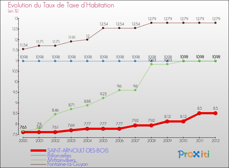 Evolution du taux de la taxe d'habitation pour SAINT-ARNOULT-DES-BOIS et les communes proches Comparaison des taux de la taxe d'habitation pour SAINT-ARNOULT-DES-BOIS et les communes voisines