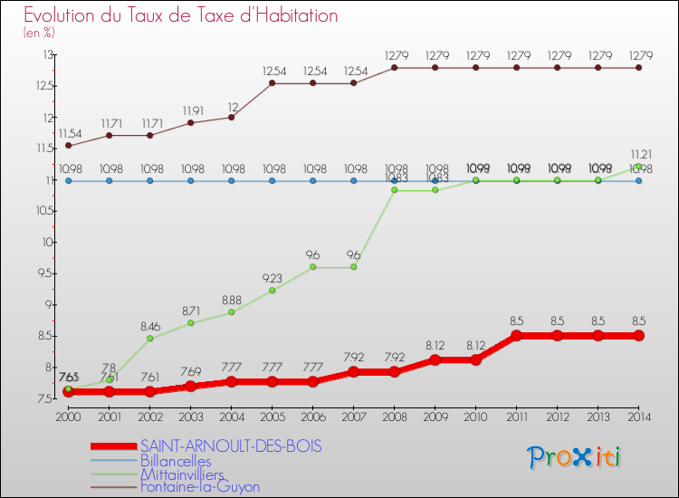 Evolution du taux de la taxe d'habitation pour SAINT-ARNOULT-DES-BOIS et les communes proches de 2000 à 2014 Comparaison des taux de la taxe d'habitation pour SAINT-ARNOULT-DES-BOIS et les communes voisines de 2000 à 2014