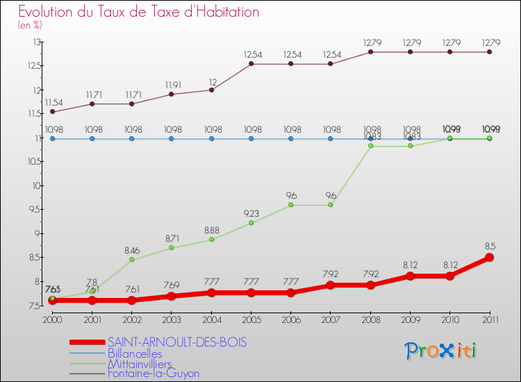 Evolution du taux de la taxe d'habitation pour SAINT-ARNOULT-DES-BOIS et les communes proches Comparaison des taux de la taxe d'habitation pour SAINT-ARNOULT-DES-BOIS et les communes voisines