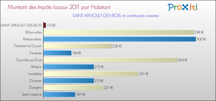 Montant des impôts locaux par Habitant pour SAINT-ARNOULT-DES-BOIS et les communes proches Comparaison des impôts locaux par habitant pour SAINT-ARNOULT-DES-BOIS et les communes voisines