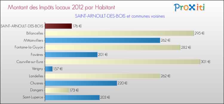 Montant des impôts locaux par Habitant pour SAINT-ARNOULT-DES-BOIS et les communes proches Comparaison des impôts locaux par habitant pour SAINT-ARNOULT-DES-BOIS et les communes voisines