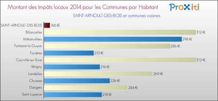 Montant des impôts locaux par Habitant pour SAINT-ARNOULT-DES-BOIS et les communes proches en 2014 Comparaison des impôts locaux par habitant pour SAINT-ARNOULT-DES-BOIS et les communes voisines en 2014
