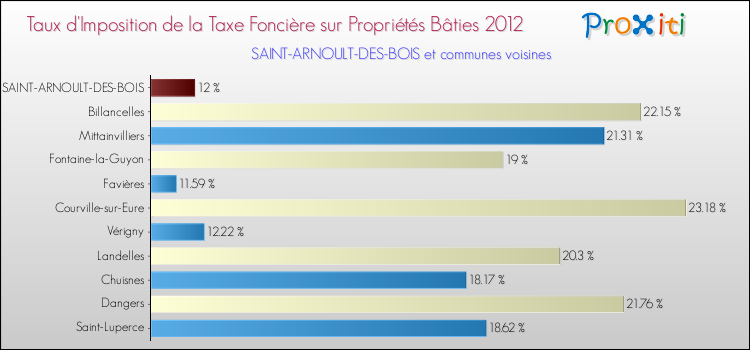 Taux d'imposition de la taxe foncière sur le bati 2012 pour SAINT-ARNOULT-DES-BOIS et les communes proches Comparaison des taux d'imposition de la taxe foncière sur le bati 2012 pour SAINT-ARNOULT-DES-BOIS et les communes voisines
