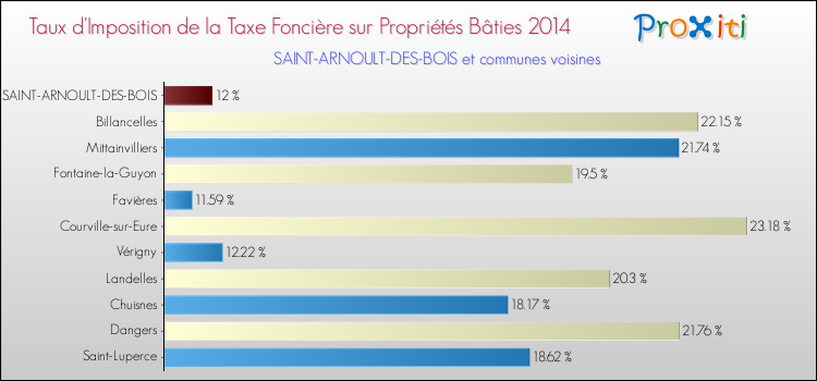 Taux d'imposition de la taxe foncière sur le bati 2014 pour SAINT-ARNOULT-DES-BOIS et les communes proches Comparaison des taux d'imposition de la taxe foncière sur le bati 2014 pour SAINT-ARNOULT-DES-BOIS et les communes voisines