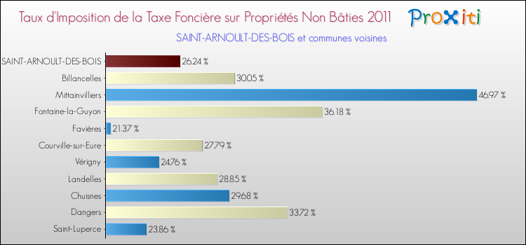 Taux d'imposition de la taxe foncière sur les immeubles et terrains non batis 2011 pour SAINT-ARNOULT-DES-BOIS et les communes proches Comparaison des taux d'imposition de la taxe foncière sur les immeubles et terrains non batis 2011 pour SAINT-ARNOULT-DES-BOIS et les communes voisines