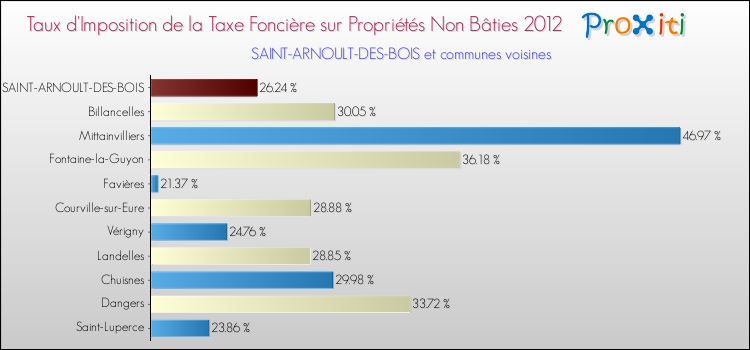 Taux d'imposition de la taxe foncière sur les immeubles et terrains non batis 2012 pour SAINT-ARNOULT-DES-BOIS et les communes proches Comparaison des taux d'imposition de la taxe foncière sur les immeubles et terrains non batis 2012 pour SAINT-ARNOULT-DES-BOIS et les communes voisines