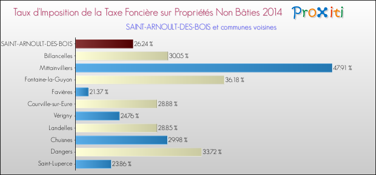 Taux d'imposition de la taxe foncière sur les immeubles et terrains non batis 2014 pour SAINT-ARNOULT-DES-BOIS et les communes proches Comparaison des taux d'imposition de la taxe foncière sur les immeubles et terrains non batis 2014 pour SAINT-ARNOULT-DES-BOIS et les communes voisines