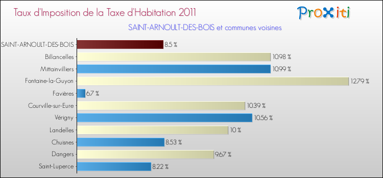Taux d'imposition de la taxe d'habitation 2011 pour SAINT-ARNOULT-DES-BOIS et les communes proches Comparaison des taux d'imposition de la taxe d'habitation 2011 pour SAINT-ARNOULT-DES-BOIS et les communes voisines
