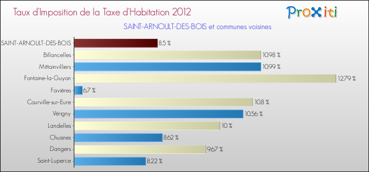 Taux d'imposition de la taxe d'habitation 2012 pour SAINT-ARNOULT-DES-BOIS et les communes proches Comparaison des taux d'imposition de la taxe d'habitation 2012 pour SAINT-ARNOULT-DES-BOIS et les communes voisines