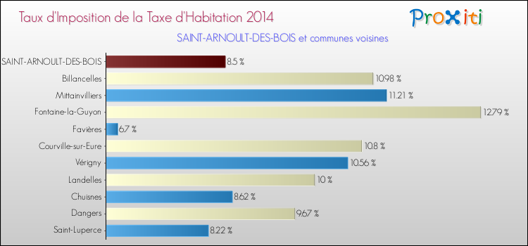 Taux d'imposition de la taxe d'habitation 2014 pour SAINT-ARNOULT-DES-BOIS et les communes proches Comparaison des taux d'imposition de la taxe d'habitation 2014 pour SAINT-ARNOULT-DES-BOIS et les communes voisines