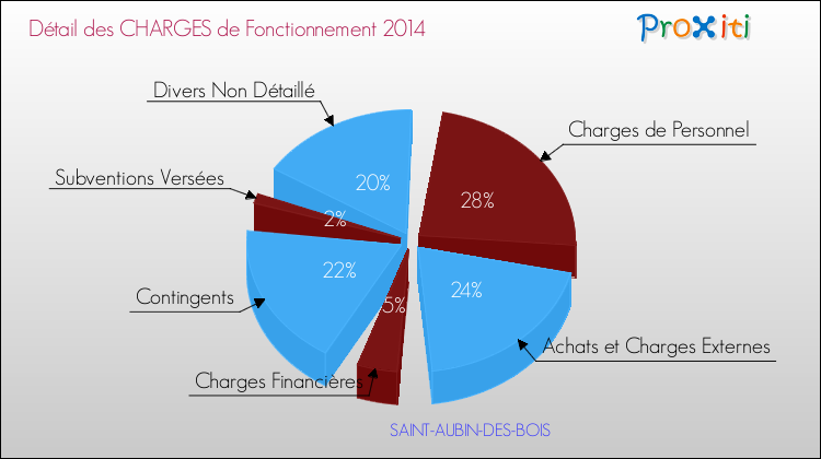 Décomposition des Charges de Fonctionnement 2014 de la commune de SAINT-AUBIN-DES-BOIS Charges de Fonctionnement 2014 pour la commune de SAINT-AUBIN-DES-BOIS
