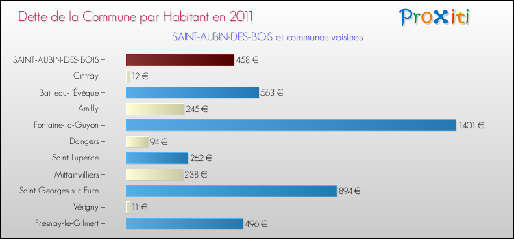 Dette par habitant de la commune en 2011 pour SAINT-AUBIN-DES-BOIS et les communes proches Comparaison de la dette par habitant de la commune en 2011 pour SAINT-AUBIN-DES-BOIS et les communes voisines