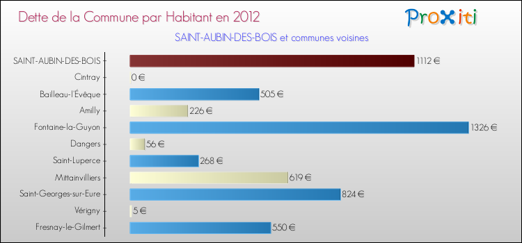 Dette par habitant de la commune en 2012 pour SAINT-AUBIN-DES-BOIS et les communes proches Comparaison de la dette par habitant de la commune en 2012 pour SAINT-AUBIN-DES-BOIS et les communes voisines