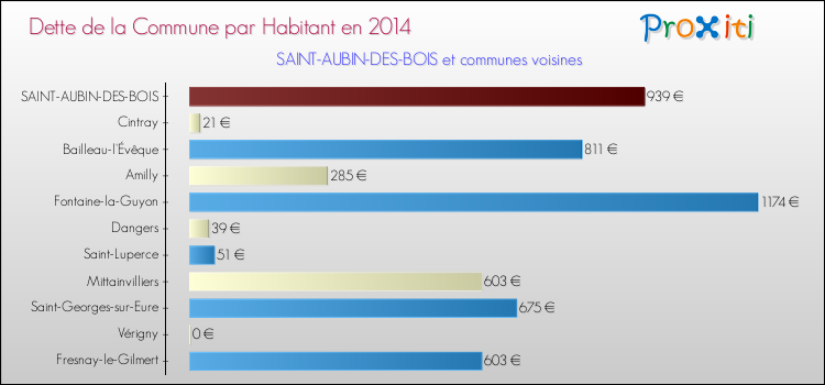 Dette par habitant de la commune en 2014 pour SAINT-AUBIN-DES-BOIS et les communes proches Comparaison de la dette par habitant de la commune en 2014 pour SAINT-AUBIN-DES-BOIS et les communes voisines