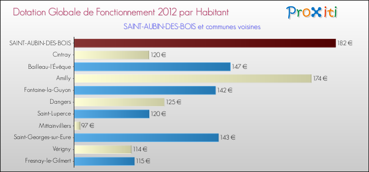 Montant des dotations globales de fonctionnement DGF par Habitant pour SAINT-AUBIN-DES-BOIS et les communes proches Comparaison des des dotations globales de fonctionnement DGF par habitant pour SAINT-AUBIN-DES-BOIS et les communes voisines