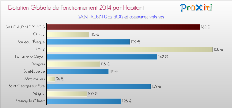 Montant des dotations globales de fonctionnement DGF par Habitant pour SAINT-AUBIN-DES-BOIS et les communes proches en 2014. Comparaison des des dotations globales de fonctionnement DGF par habitant pour SAINT-AUBIN-DES-BOIS et les communes voisines en 2014.