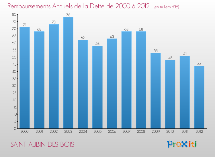 Evolution de l'annuité de la dette pour la commune de SAINT-AUBIN-DES-BOIS de 2000 à 2012 Annuités de la dette pour SAINT-AUBIN-DES-BOIS de 2000 à 2012