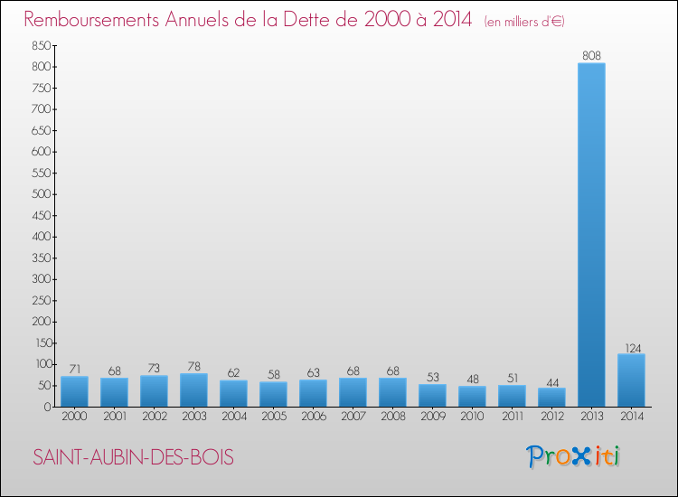 Evolution de l'annuité de la dette pour la commune de SAINT-AUBIN-DES-BOIS de 2000 à 2014 Annuités de la dette pour SAINT-AUBIN-DES-BOIS de 2000 à 2014