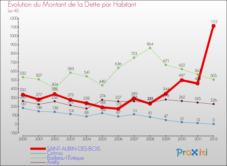 Evolution de la dette par habitant pour la commune de SAINT-AUBIN-DES-BOIS et les communes proches de 2000 à 2012 Comparaison de la dette par habitant pour SAINT-AUBIN-DES-BOIS et les communes voisines de 2000 à 2012