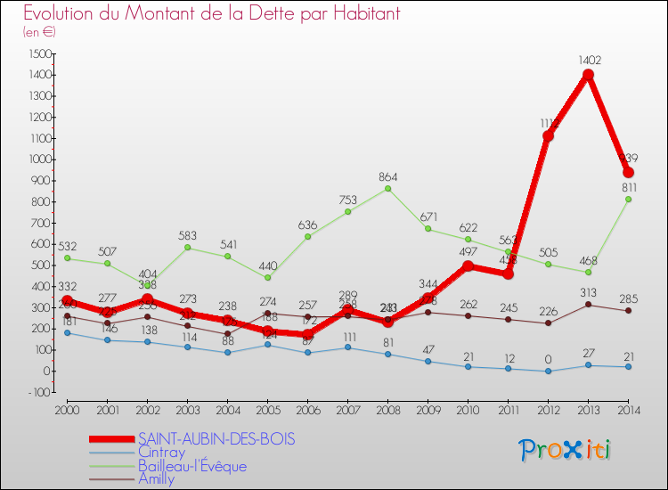 Evolution de la dette par habitant pour la commune de SAINT-AUBIN-DES-BOIS et les communes proches de 2000 à 2014 Comparaison de la dette par habitant pour SAINT-AUBIN-DES-BOIS et les communes voisines de 2000 à 2014