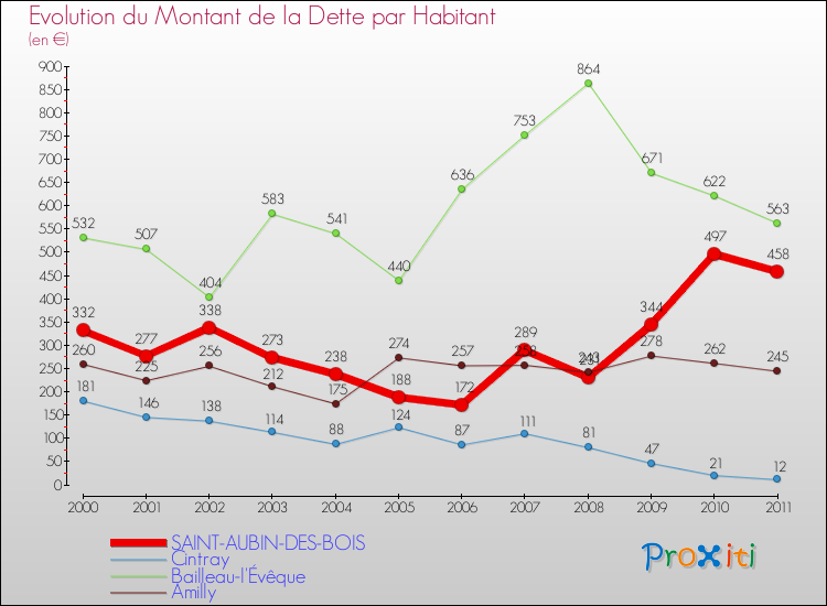 Evolution de la dette par habitant pour la commune de SAINT-AUBIN-DES-BOIS et les communes proches Comparaison de la dette par habitant pour SAINT-AUBIN-DES-BOIS et les communes voisines