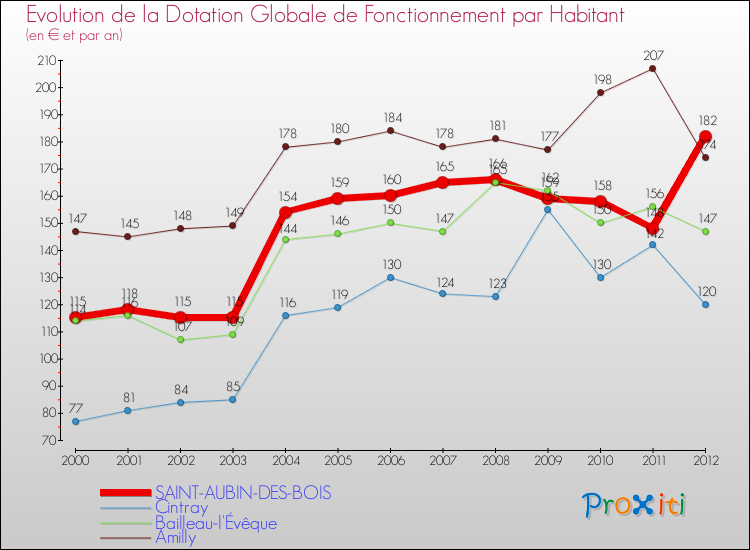 Evolution et montant de la dotation globale de fonctionnement par Habitant pour SAINT-AUBIN-DES-BOIS et les communes proches Comparaison des dotations globales de fonctionnement par habitant pour SAINT-AUBIN-DES-BOIS et les communes voisines