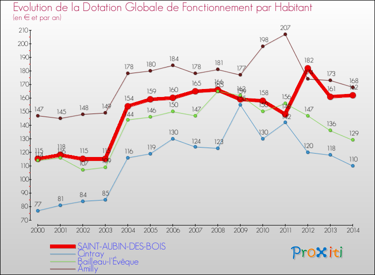 Evolution et montant de la dotation globale de fonctionnement par Habitant pour SAINT-AUBIN-DES-BOIS et les communes proches de 2000 à 2014. Comparaison des dotations globales de fonctionnement par habitant pour SAINT-AUBIN-DES-BOIS et les communes voisines de 2000 à 2014.