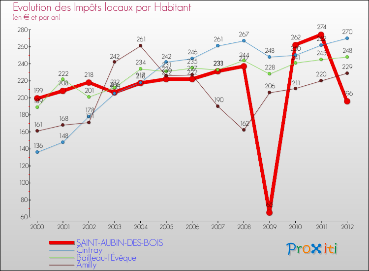 Evolution et montant des impôts locaux par Habitant pour SAINT-AUBIN-DES-BOIS et les communes proches Comparaison des impôts locaux par habitant pour SAINT-AUBIN-DES-BOIS et les communes voisines