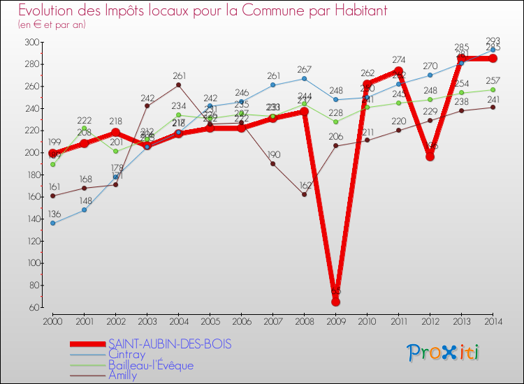 Evolution et montant des impôts locaux par Habitant pour SAINT-AUBIN-DES-BOIS et les communes proches de 2000 à 2014 Comparaison des impôts locaux par habitant pour SAINT-AUBIN-DES-BOIS et les communes voisines de 2000 à 2014