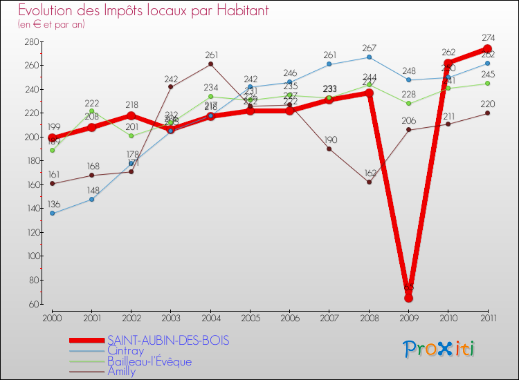 Evolution et montant des impôts locaux par Habitant pour SAINT-AUBIN-DES-BOIS et les communes proches Comparaison des impôts locaux par habitant pour SAINT-AUBIN-DES-BOIS et les communes voisines