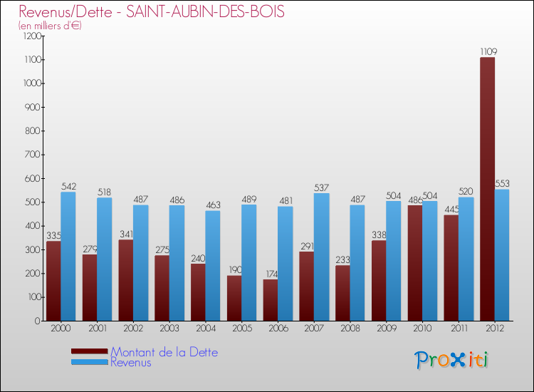 Evolution comparée de la dette et des revenus pour la commune de SAINT-AUBIN-DES-BOIS de 2000 à 2012 Comparaison de la dette et des revenus pour SAINT-AUBIN-DES-BOIS de 2000 à 2012