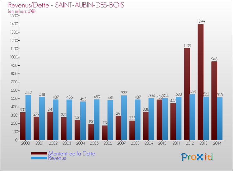 Evolution comparée de la dette et des revenus pour la commune de SAINT-AUBIN-DES-BOIS de 2000 à 2014 Comparaison de la dette et des revenus pour SAINT-AUBIN-DES-BOIS de 2000 à 2014