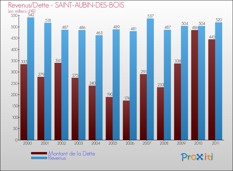 Evolution comparée de la dette et des revenus pour la commune de SAINT-AUBIN-DES-BOIS de 2000 à 2011 Comparaison de la dette et des revenus pour SAINT-AUBIN-DES-BOIS de 2000 à 2011