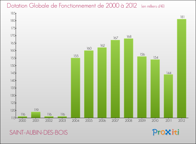 Evolution du montant de la Dotation Globale de Fonctionnement pour la commune de SAINT-AUBIN-DES-BOIS de 2000 à 2012 Evolution du montant de la Dotation Globale de Fonctionnement pour SAINT-AUBIN-DES-BOIS de 2000 à 2012