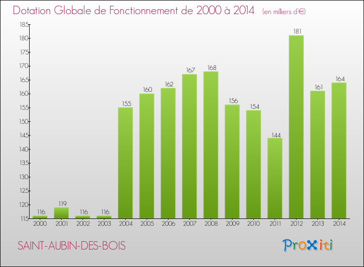Evolution du montant de la Dotation Globale de Fonctionnement pour la commune de SAINT-AUBIN-DES-BOIS de 2000 à 2014 Evolution du montant de la Dotation Globale de Fonctionnement pour SAINT-AUBIN-DES-BOIS de 2000 à 2014