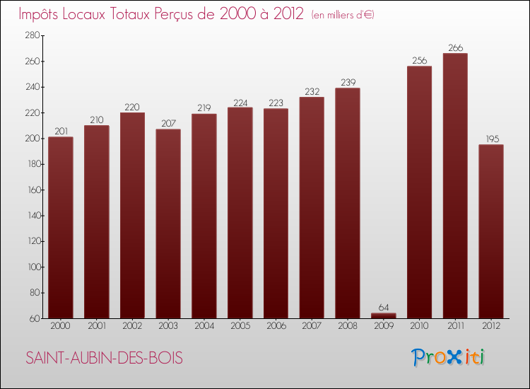 Evolution des Impôts Locaux pour la commune de SAINT-AUBIN-DES-BOIS de 2000 à 2012 Evolution des Impôts Locaux pour SAINT-AUBIN-DES-BOIS de 2000 à 2012