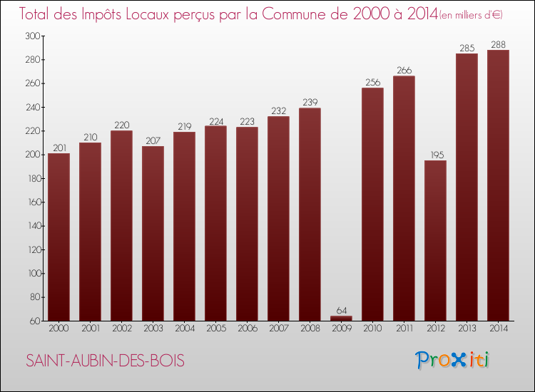 Evolution des Impôts Locaux pour la commune de SAINT-AUBIN-DES-BOIS de 2000 à 2014 Evolution des Impôts Locaux pour SAINT-AUBIN-DES-BOIS de 2000 à 2014