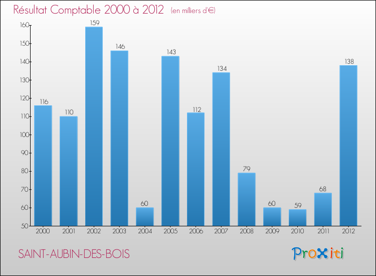 Evolution du résultat comptable pour la commune de SAINT-AUBIN-DES-BOIS de 2000 à 2012 Evolution du résultat comptable pour SAINT-AUBIN-DES-BOIS de 2000 à 2012